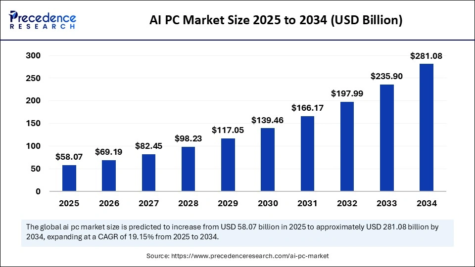 AI PC Market Market Size 2025 to 2034