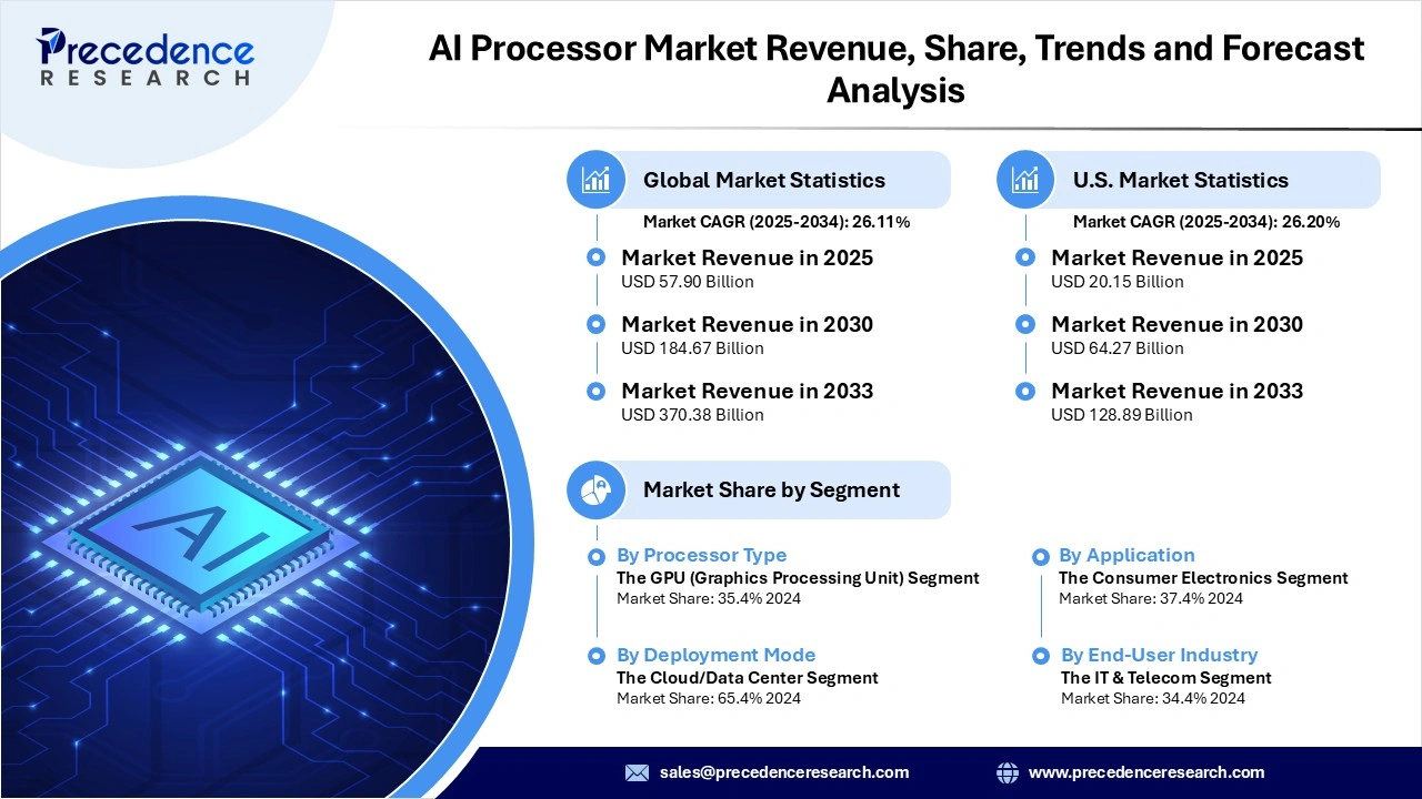 AI Processor Market Revenue Statistics
