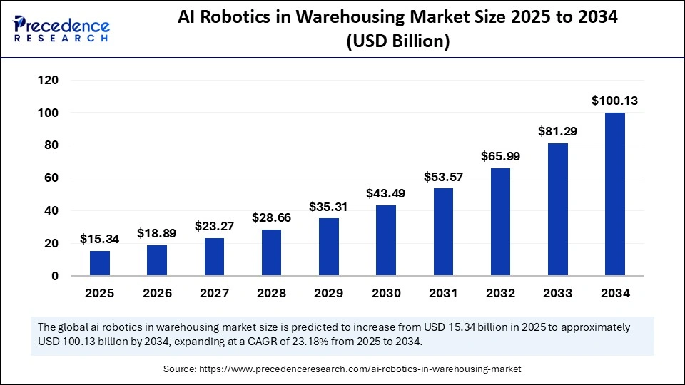 AI Robotics in Warehousing Market Size 2025 to 2034