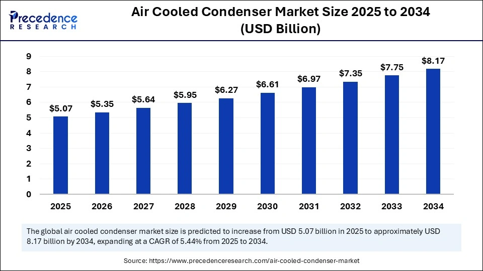 Air Cooled Condenser Market Size 2025 to 2034