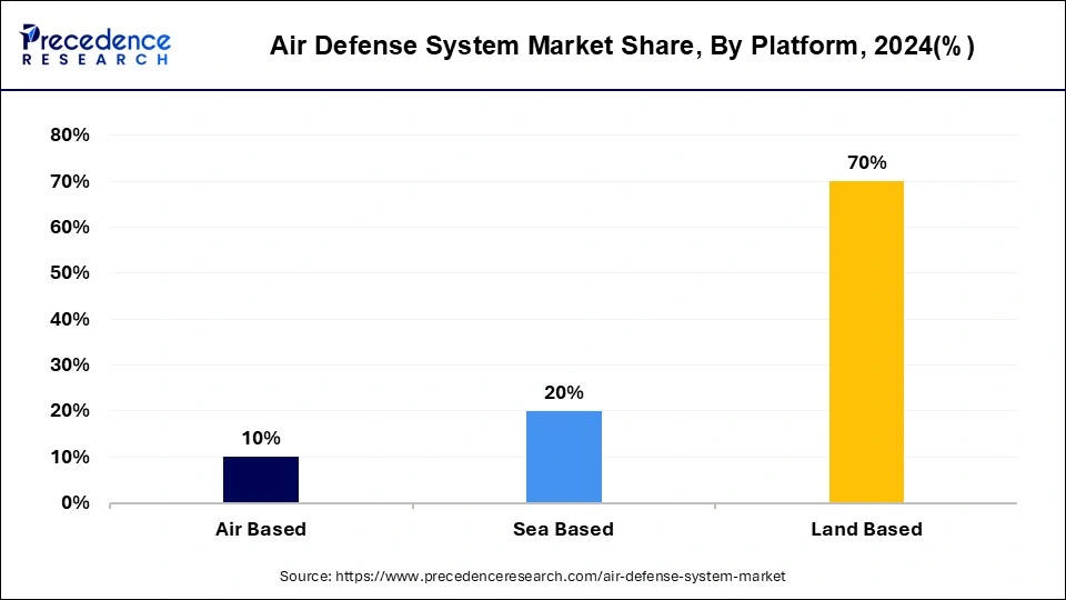 Air Defense System Market Share, By Platform, 2024 (%)