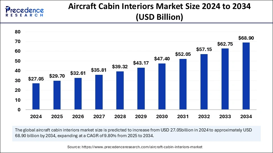 Aircraft Cabin Interiors Market Size 2025 to 2034