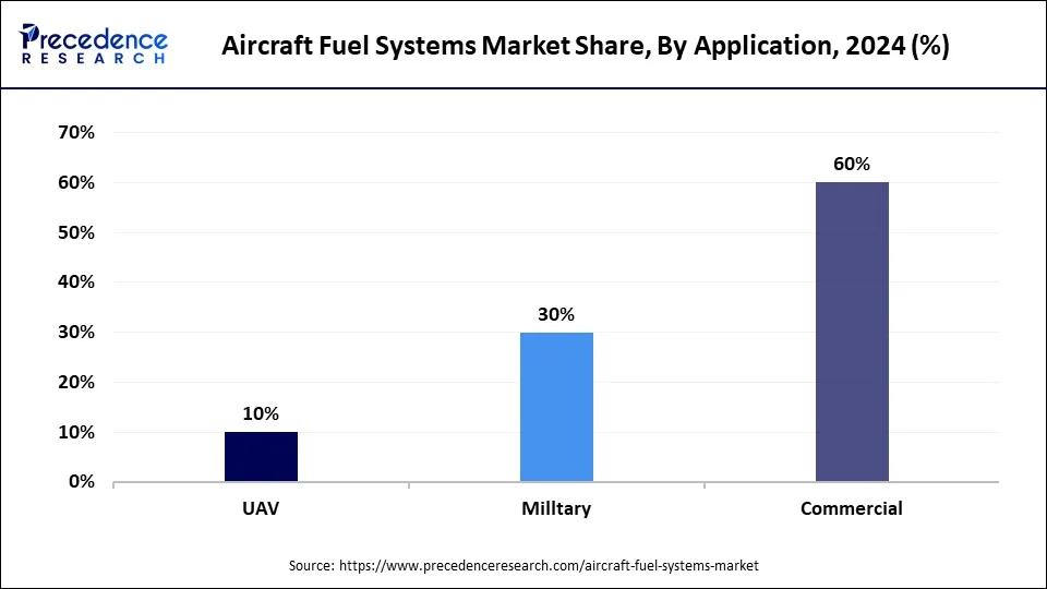 Aircraft Fuel Systems Share, By Application, 2024 (%)