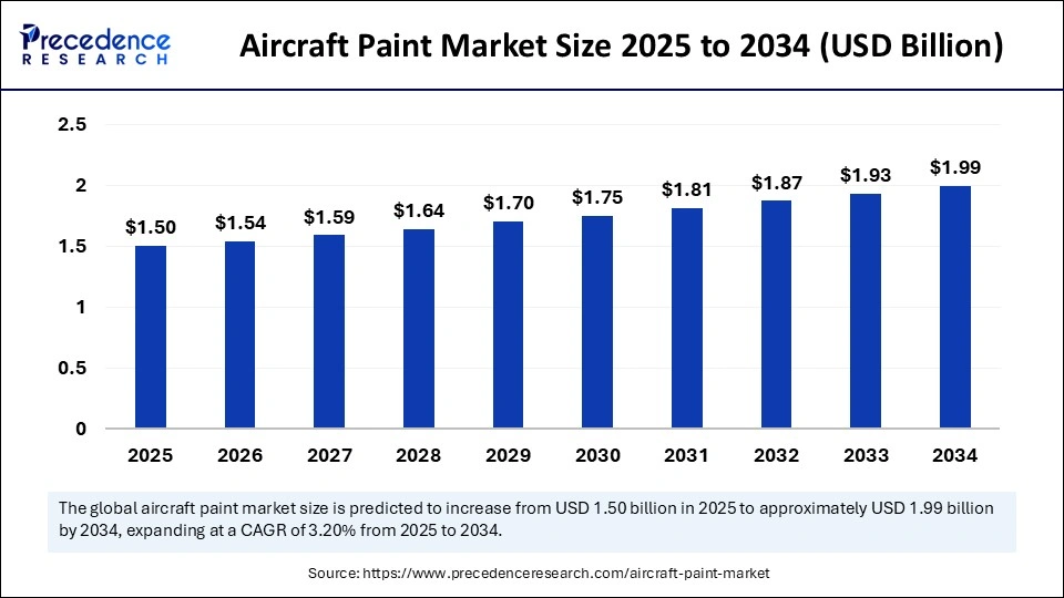 Aircraft Paint Market Size 2025 to 2034 