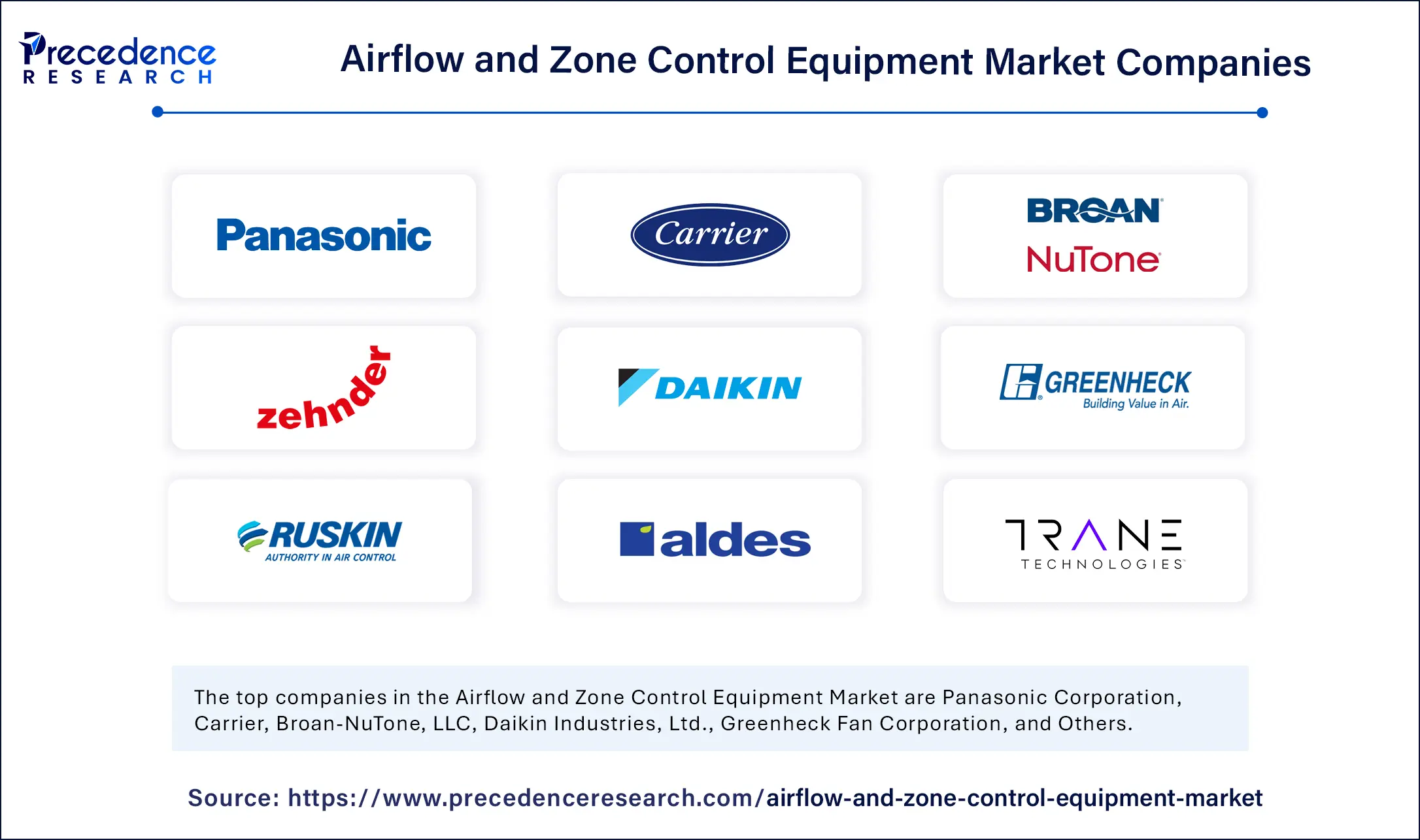 Airflow and Zone Control Equipment Market Companies