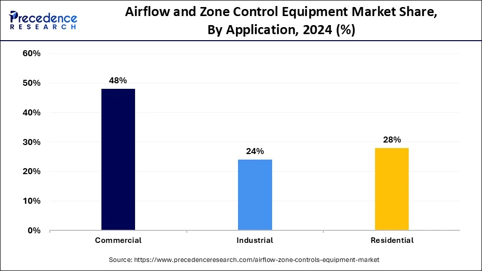 Airflow and Zone Control Equipment Market Share, By Application, 2024 (%)