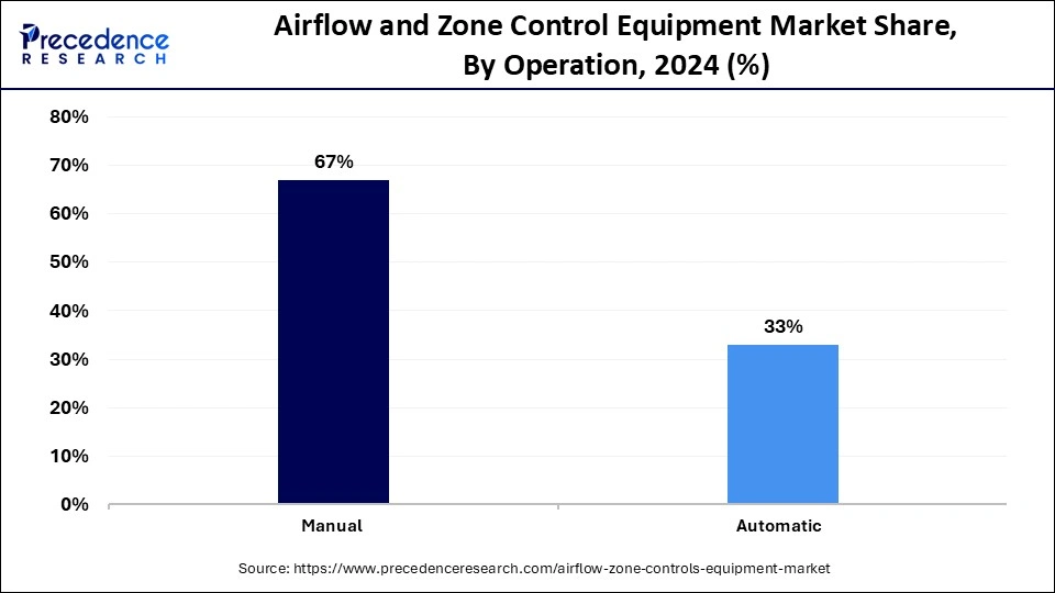 Airflow and Zone Control Equipment Market Share, By Operation, 2024 (%)
