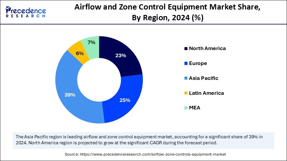 Airflow and Zone Control Equipment Market Share, By Region, 2024 (%)