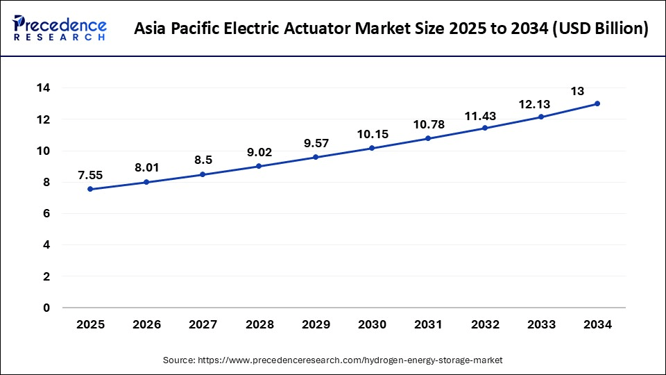 Asia Pacific Electric Actuator Market Size 2025 to 2034