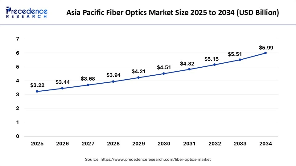 Asia Pacific Fiber Optics Market Size 2025 to 2034