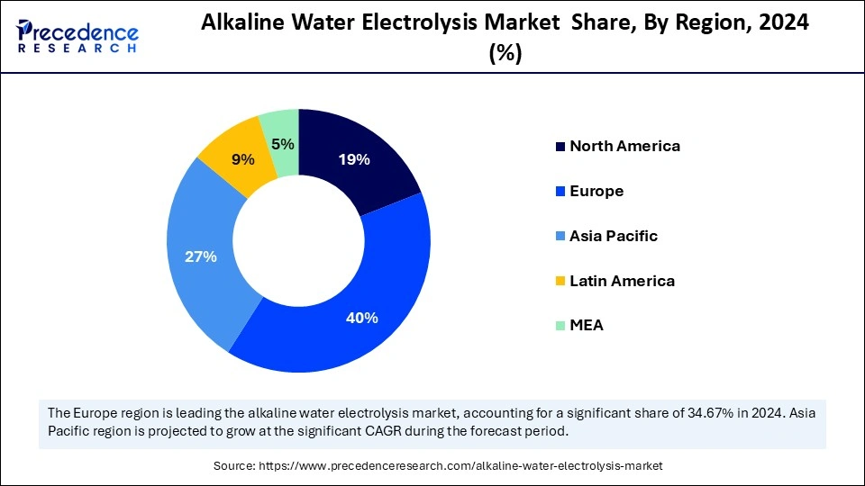 Alkaline Water Electrolysis Market  Share, By Region, 2024 (%)