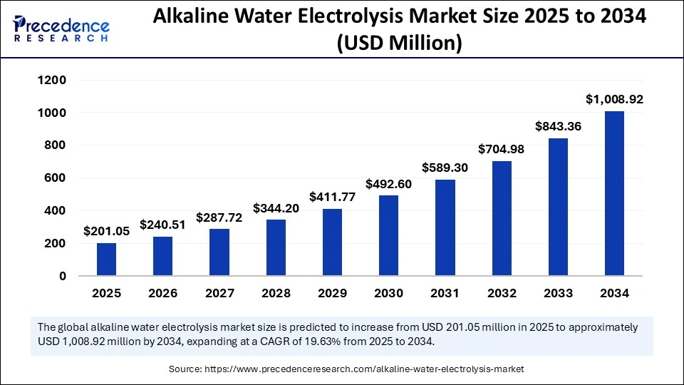 Alkaline Water Electrolysis Market Size 2025 to 2034