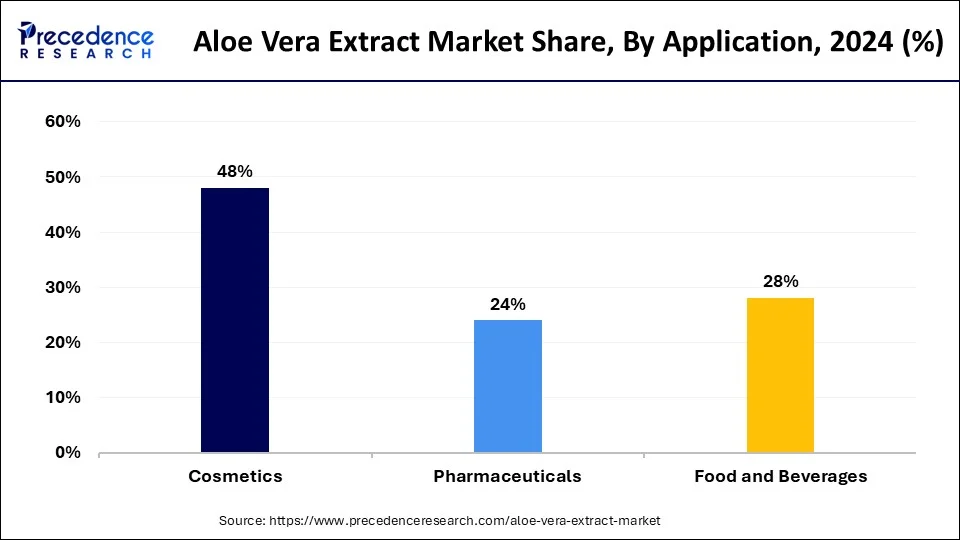 Aloe Vera Extract Market Share, By Application, 2024 (%)