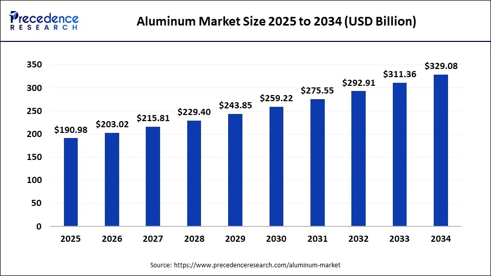 Aluminum Market Size 2025 to 2034