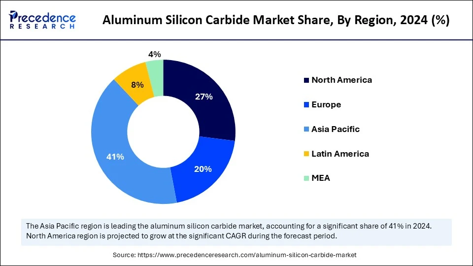 Aluminum Silicon Carbide Market Share, By Region, 2024 (%)