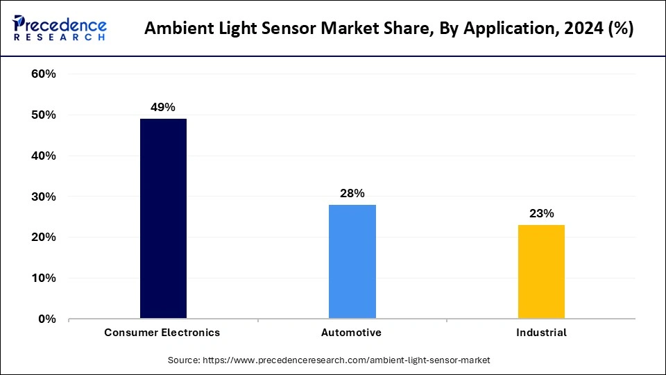 Ambient Light Sensor Market Share, By Application, 2024 (%)