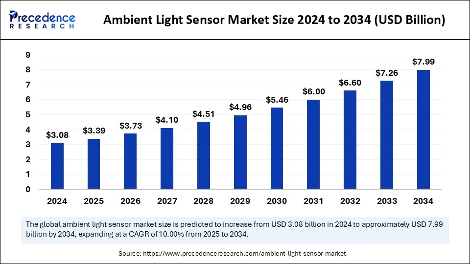 Ambient Light Sensor Market Size 2025 to 2034