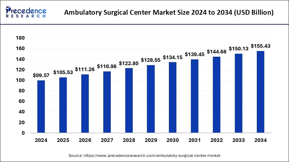 Ambulatory Surgical Center Market Size 2025 to 2034