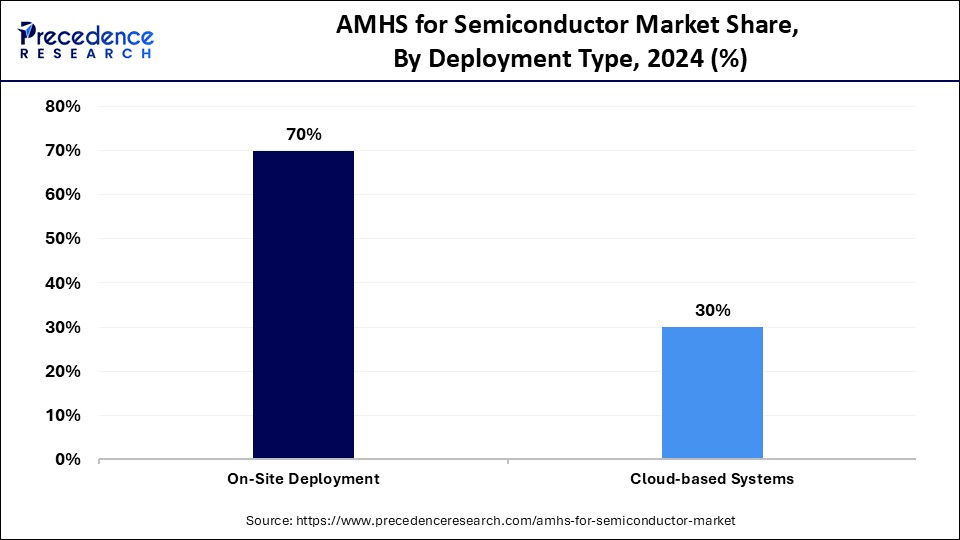 AMHS for Semiconductor Market Share, By Deployment Type, 2024 (%)