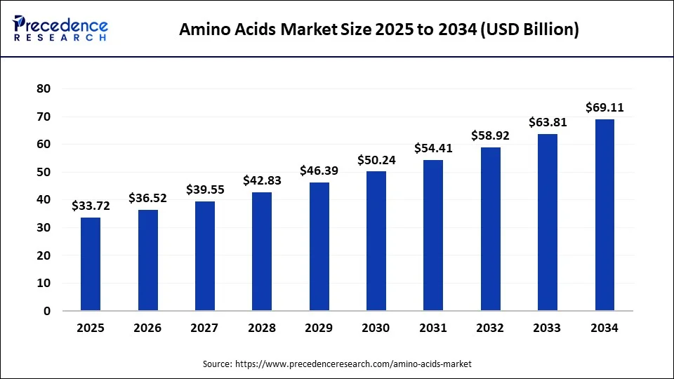 Amino Acids Market Size 2025 to 2034