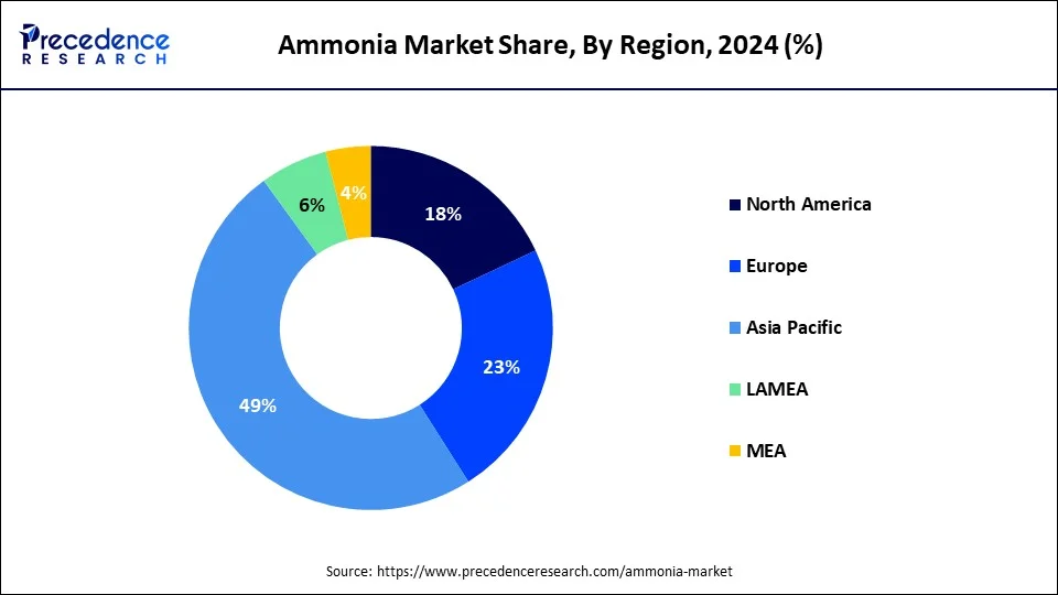 Donut chart ammonia market share by region in 2024: North America leads with (18%), followed by Asia Pacific (49%), Europe (23%), Latin America (6%), and MEA (4%), based on Precedence Research