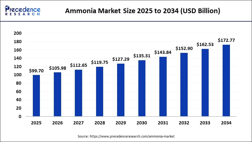 Global ammonia market size forecast bar chart (2025–2034) showing growth from USD 99.70 Bn to USD 172.77 Bn at 6.30% CAGR – Precedence Research