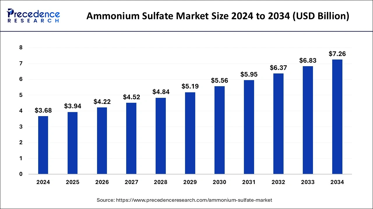 Ammonium Sulfate Market Size 2025 to 2034