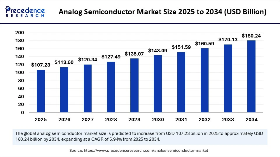 Analog Semiconductor Market Size 2025 to 2034