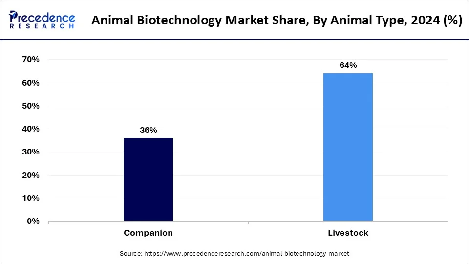 Animal Biotechnology Market Share, By Animal Type, 2024 (%)