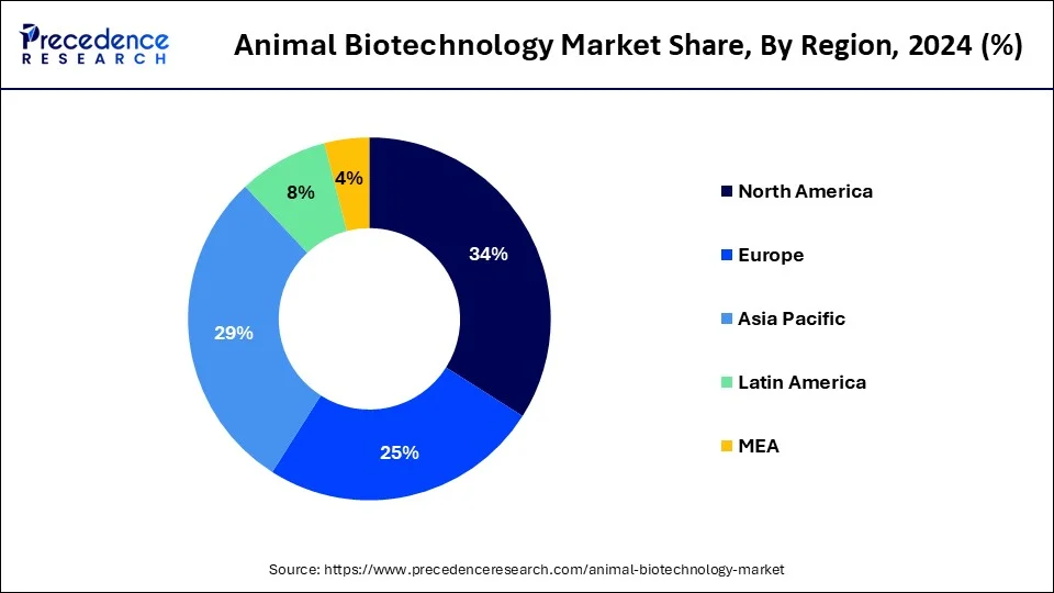 Animal Biotechnology Market Share, By Region, 2024 (%)