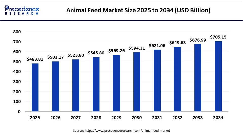 Animal Feed Market Size 2025 to 2034