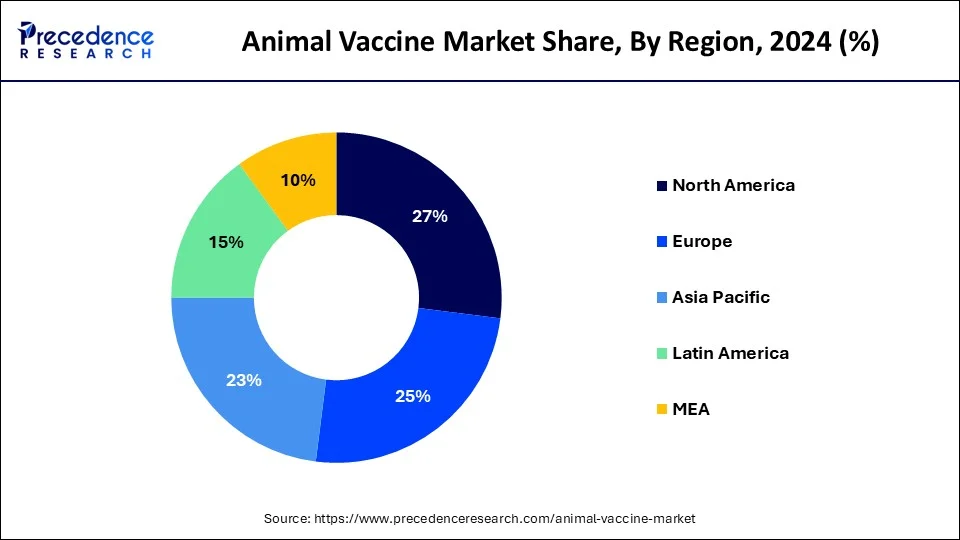 Animal Vaccine Market Share, By Region, 2024 (%)