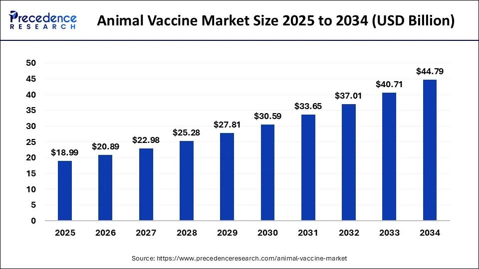 Animal Vaccine Market Size 2025 to 2034