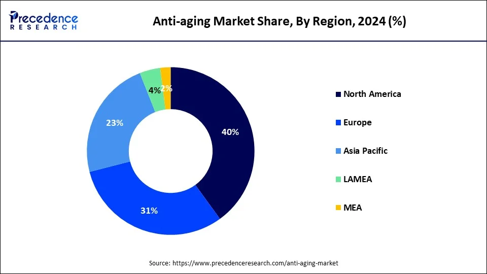 Anti-aging Market Share, By Region, 2024 (%)