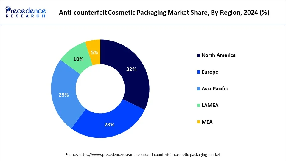 Donut chart anti-counterfeit cosmetic packaging market share by region in 2024: North America leads with (32%), followed by Asia Pacific (25%), Europe (28%), Latin America (10%), and MEA (5%), based on Precedence Research