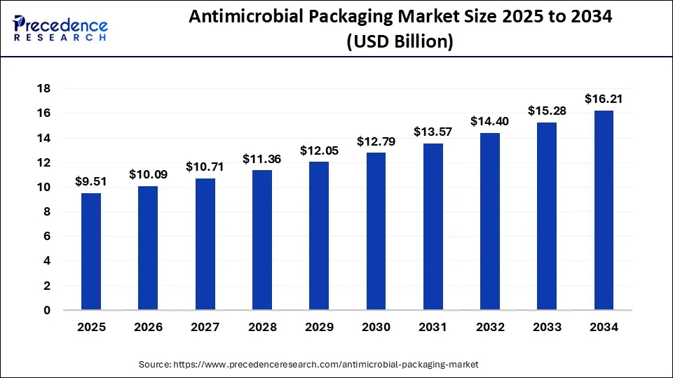 Antimicrobial Packaging Market Size 2025 To 2034