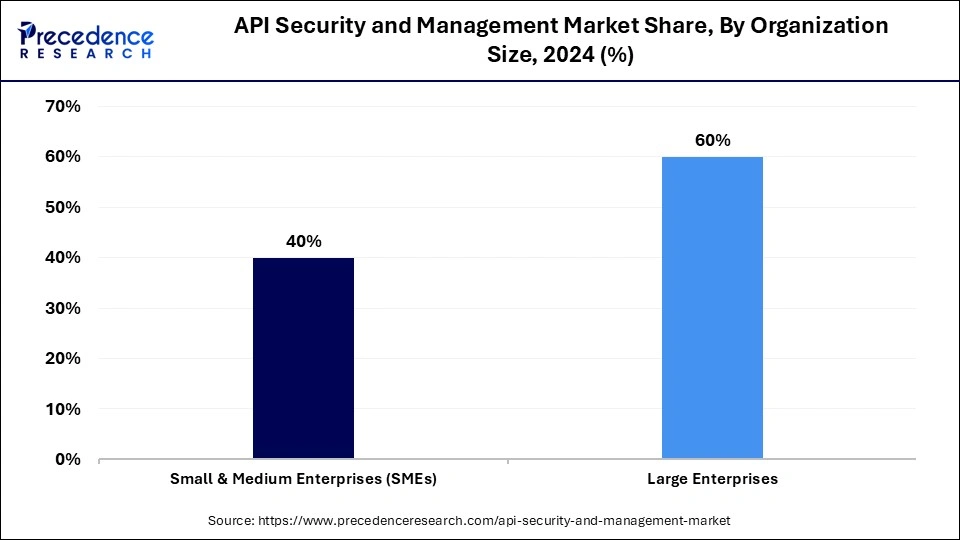 API Security and Management Market Share, By Organization Size, 2024 (%)