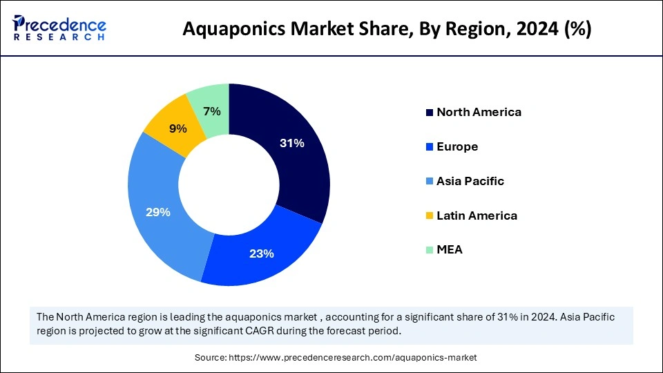 Aquaponics Market Share, By Region, 2024 (%)