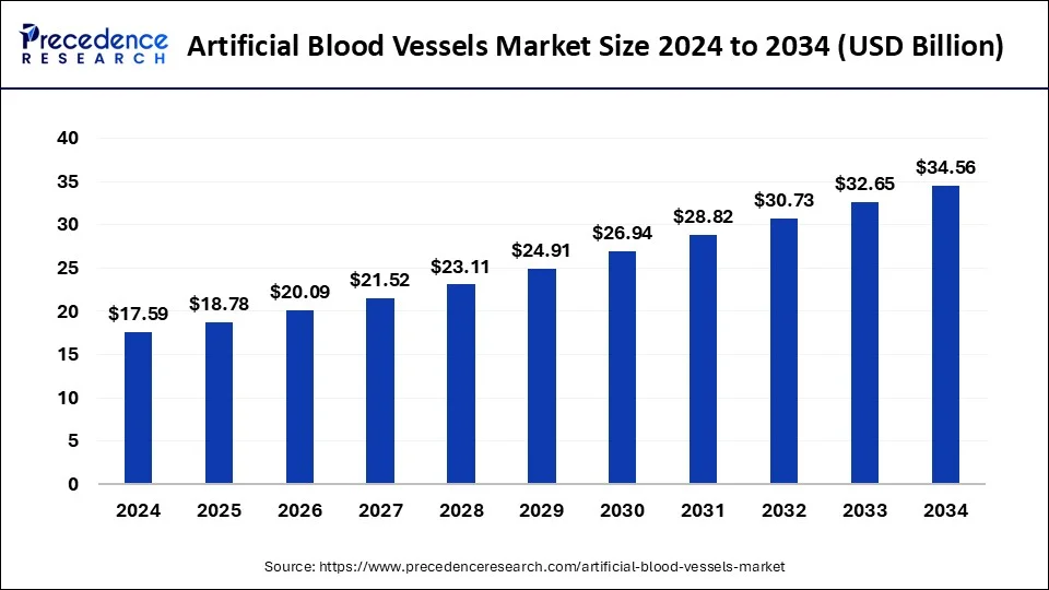 Artificial Blood Vessels Market Size 2025 to 2034