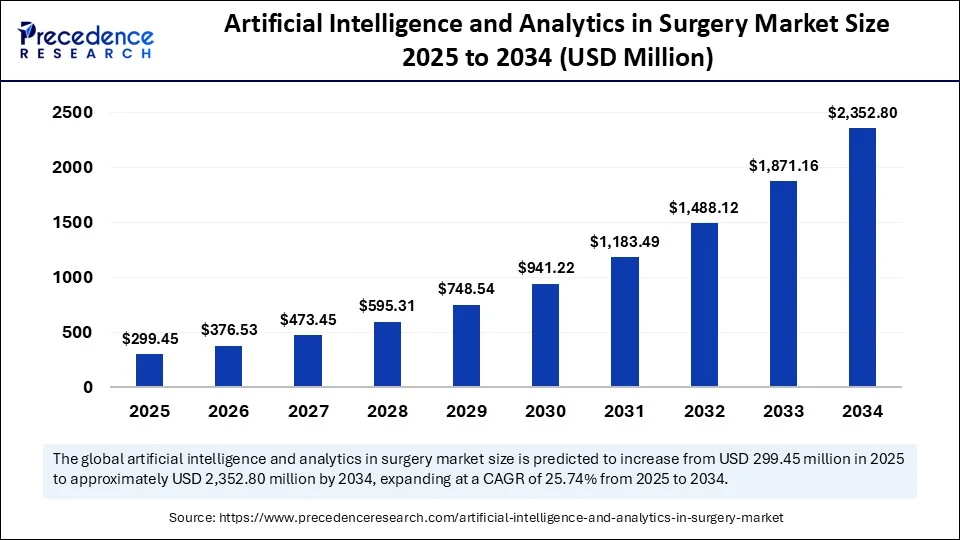 Artificial Intelligence and Analytics in Surgery Market Size 2025 to 2034