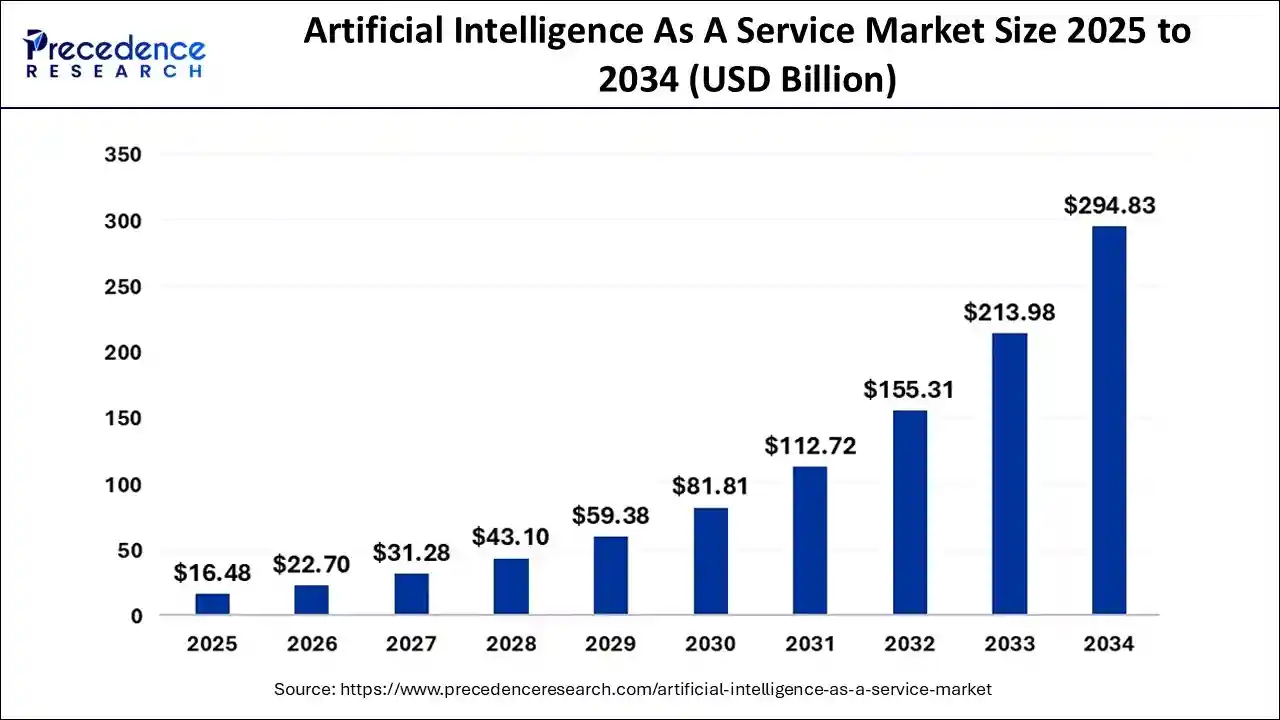 Artificial Intelligence as a Service Market Size 2025 To 2034
