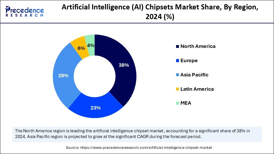 Artificial Intelligence (AI) Chipsets Market Share, By Region, 2024 (%)