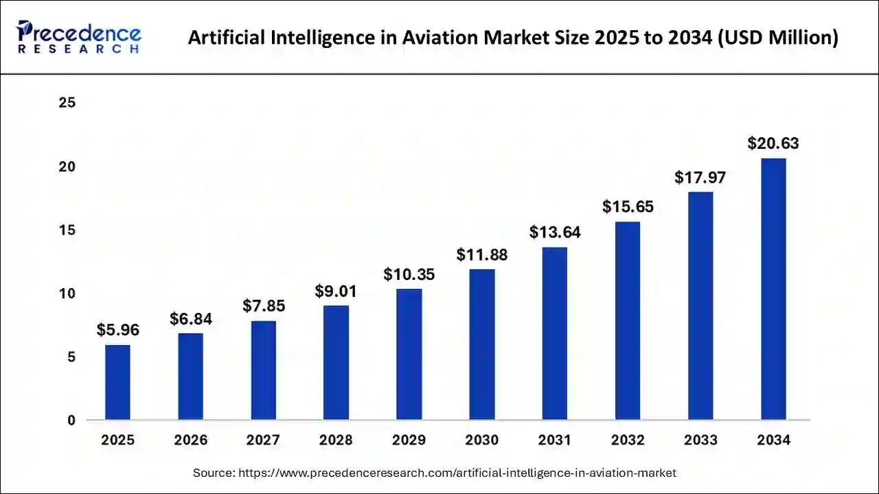 Artificial Intelligence in Aviation Market Size 2025 to 2034