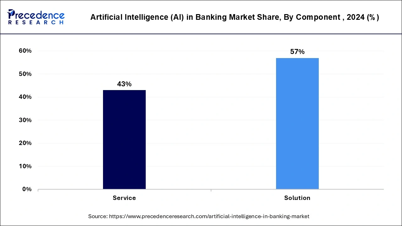 Artificial Intelligence (AI) in Banking Market Share, By Component , 2024 (%)