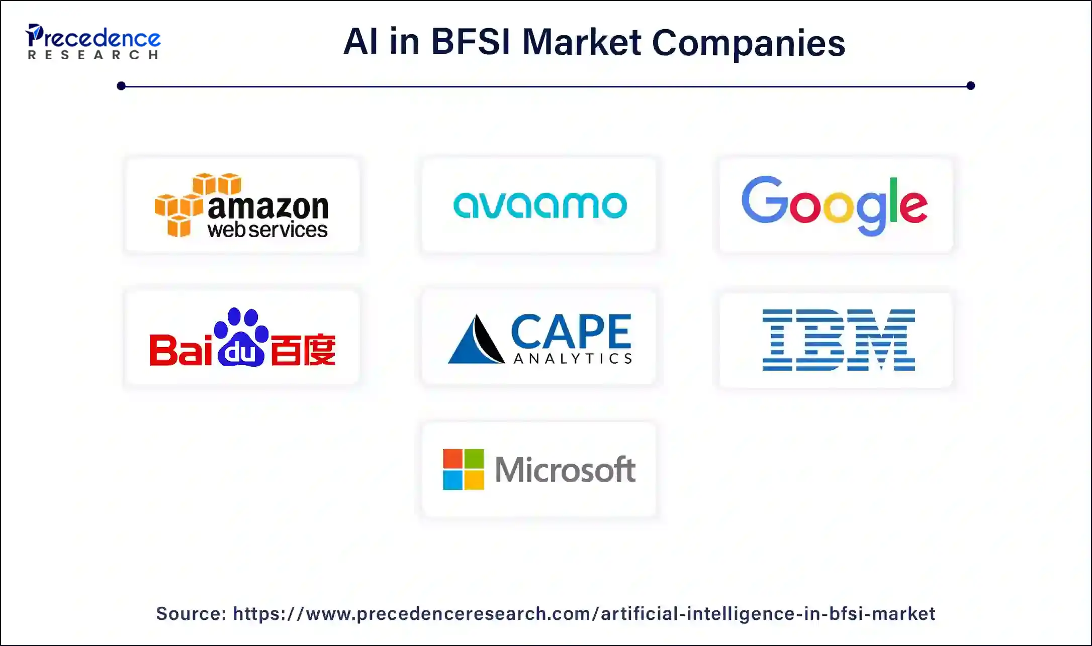 Artificial Intelligence (AI) in BFSI Market Companies