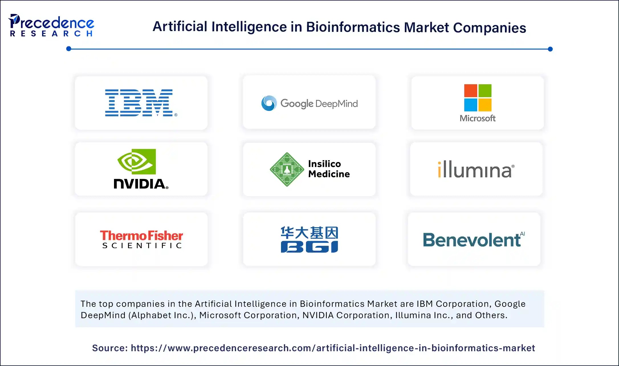Artificial Intelligence in Bioinformatics Market Companies