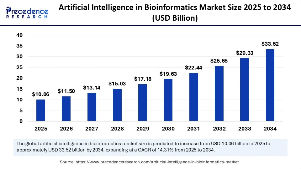 Artificial Intelligence in Bioinformatics Market Size 2025 to 2034