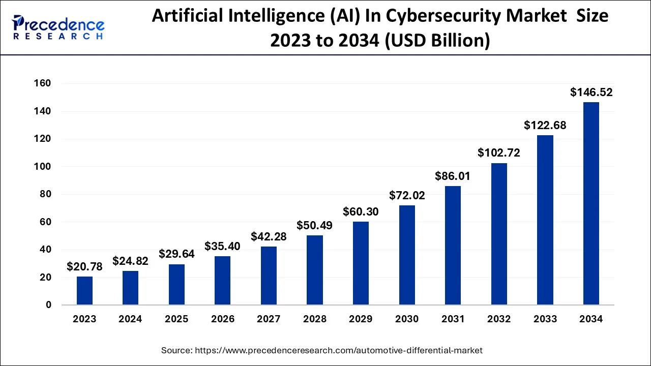 Artificial Intelligence (AI) In Cybersecurity Market Size 2024 To 2034