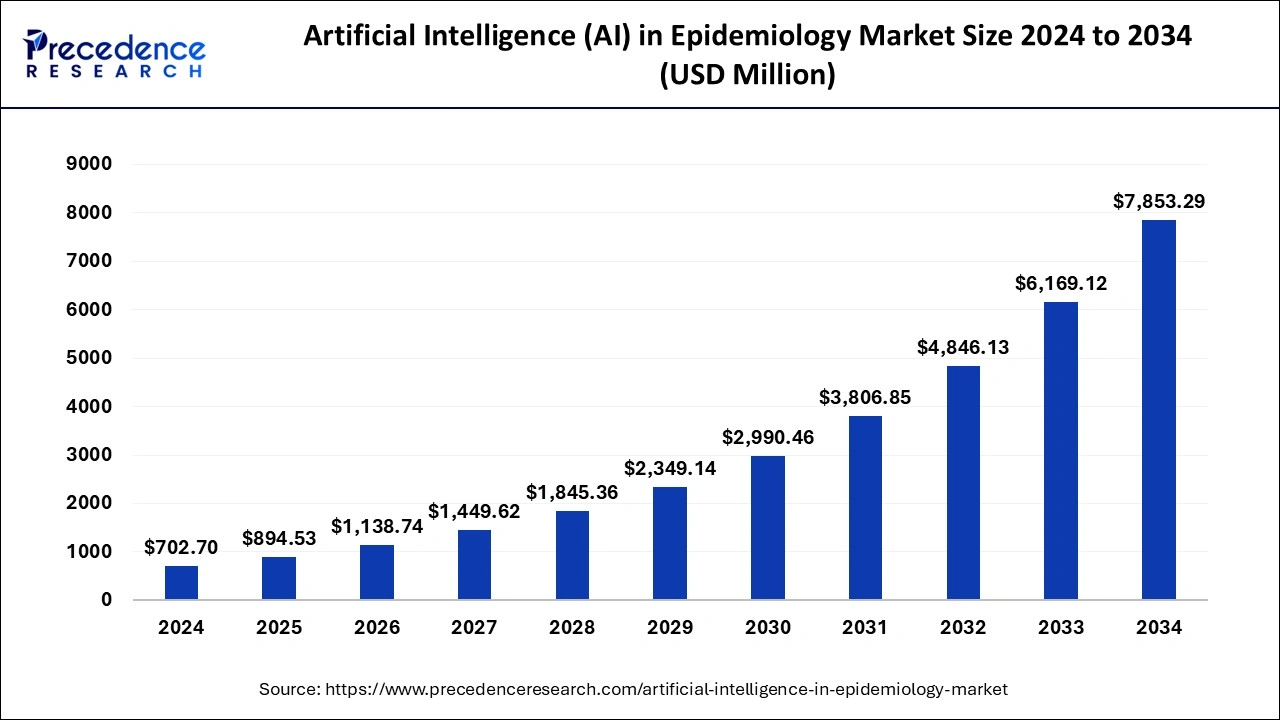 Artificial Intelligence (AI) in Epidemiology Market Size 2025 to 2034
