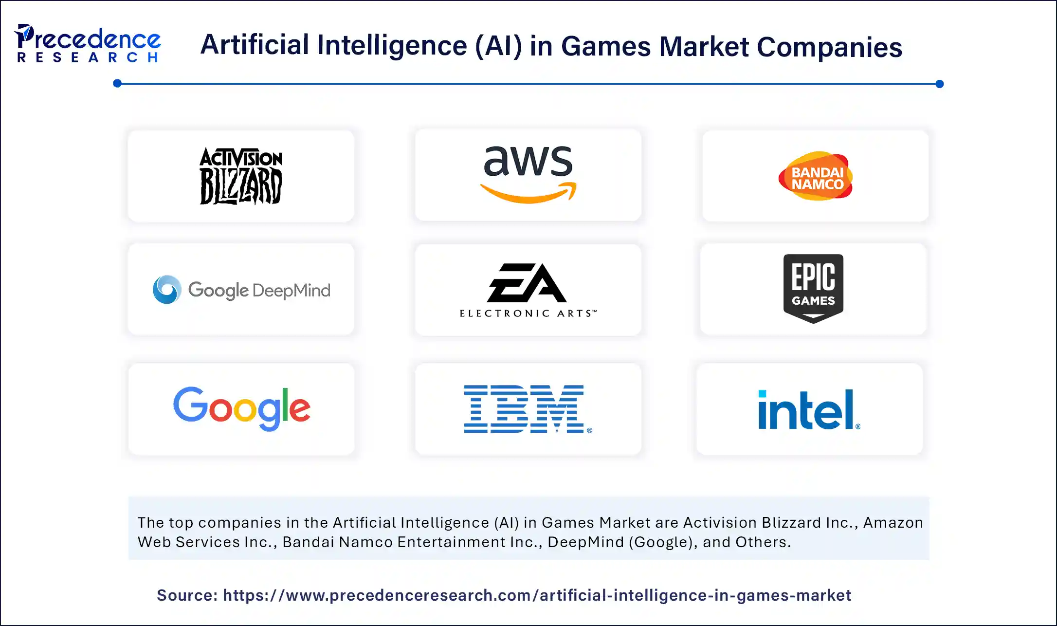 Artificial Intelligence (AI) in Games Market Companies